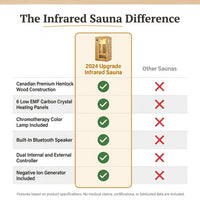 2024 Upgrade 1 to 2 Person Infrared Sauna, Low EMF Infrared Sauna for Home, Indoor Sauna Room, Hemlock Wooden Far Infrared Sauna, Dry Sauna with Bluetooth Speakers, LED Reading and Chromotherapy Lamp — Comparison